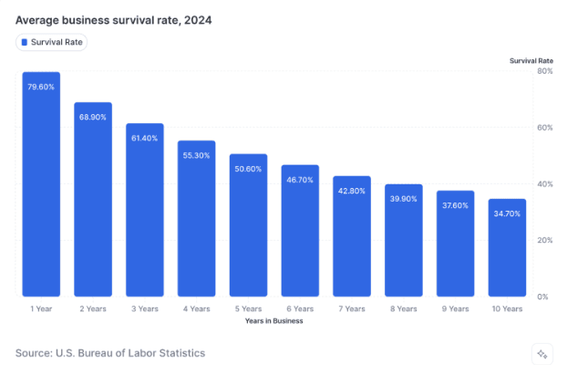 Image for Roughly 90% of new small businesses fail within their first year.